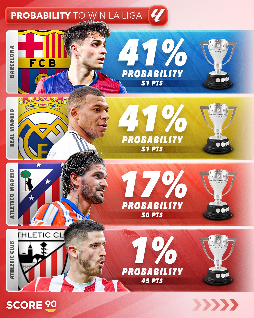 包含巴塞罗那主场胜利，继续领先积分榜的词条