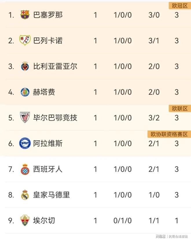 关于皇马主场3-0战胜西班牙人，继续领跑西甲积分榜的信息