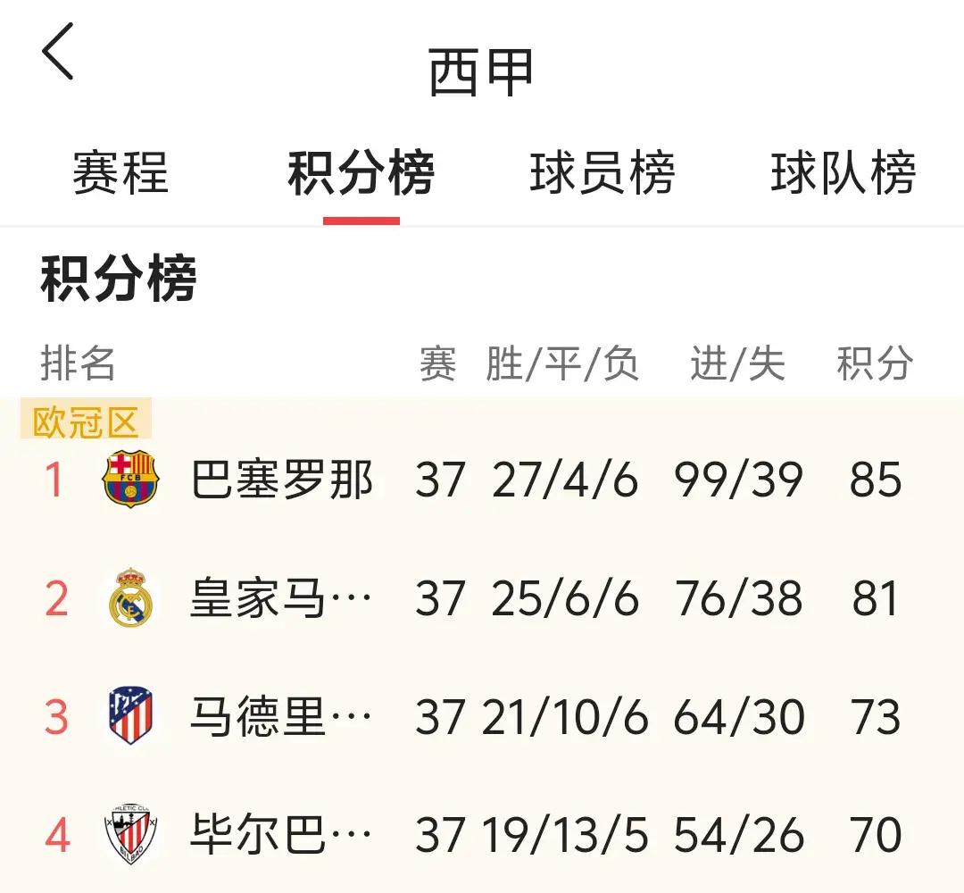 关于皇马主场3-0战胜西班牙人，继续领跑西甲积分榜的信息