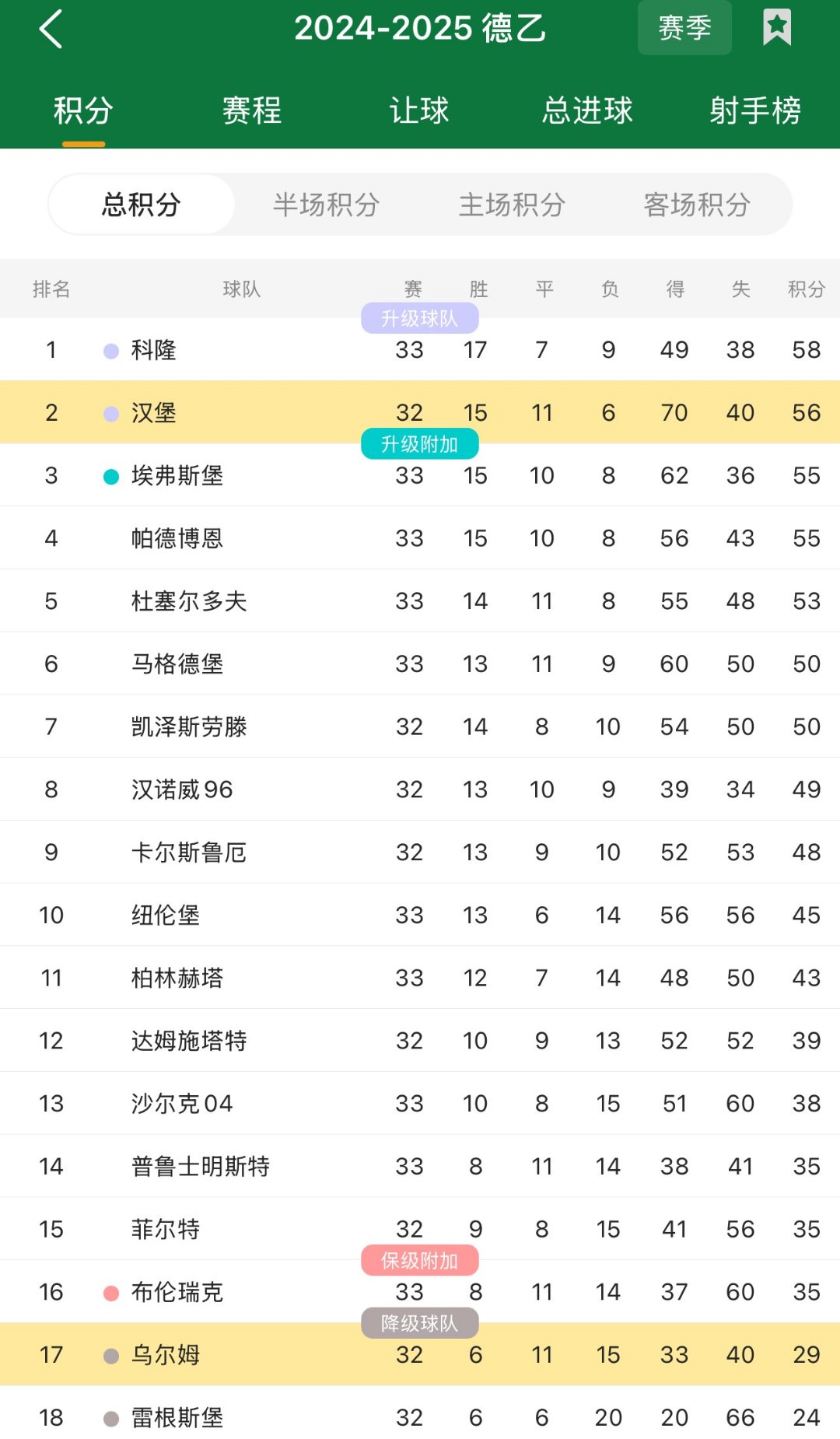 沃尔夫斯堡逆转战胜对手，连胜上涨积分排名的简单介绍